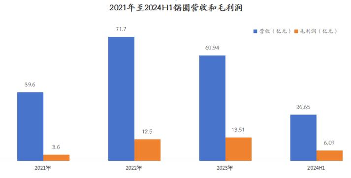 锅圈一天卖4000利润多少