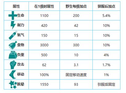 150霸王龙极品属性