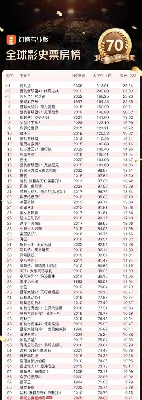 全球票房排名前十缩略图