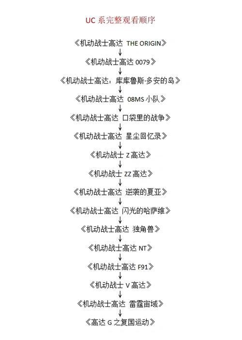 高达所有作品顺序缩略图