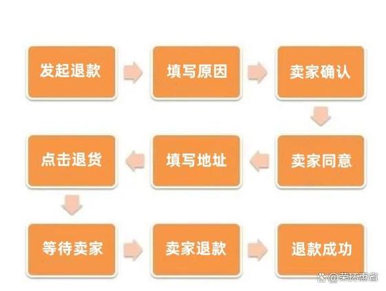 货物在途中能退款吗