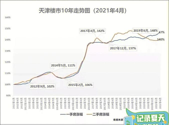 天津房价