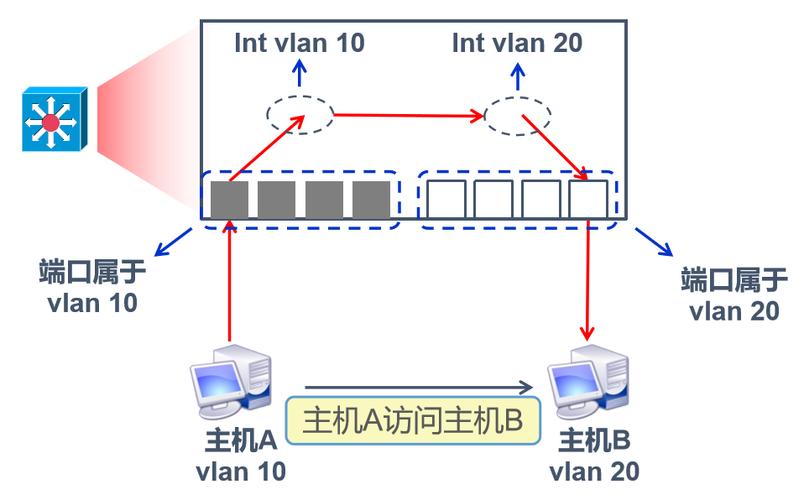 三层交换机的工作原理图标