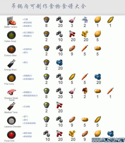 方舟驯龙食谱缩略图