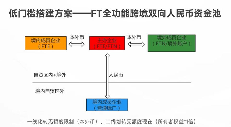资金集中管理模式与现金池