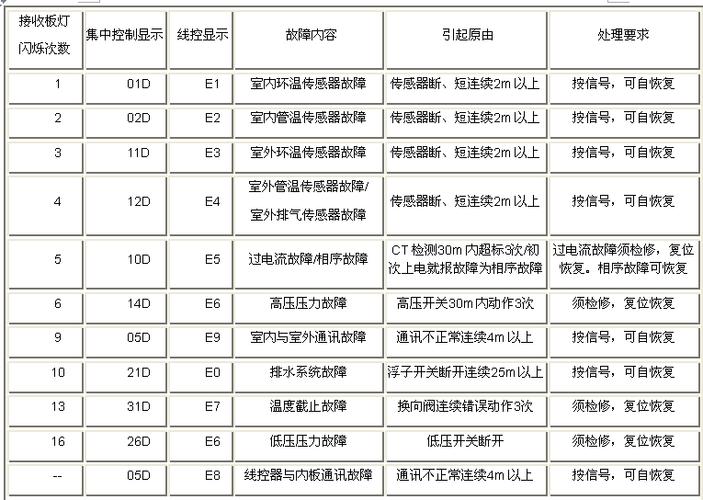 海尔空调故障代码缩略图