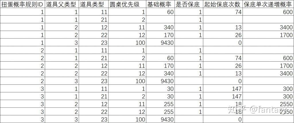 保底概率公式