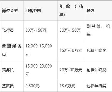航空公司工资待遇缩略图