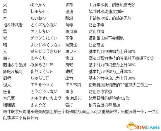 换装迷宫2全人物服装合成表图标