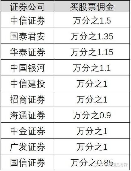 佣金最低的券商