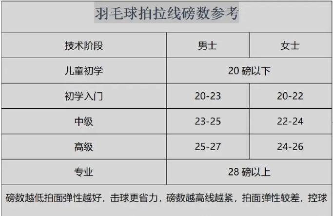 新手打羽毛球用多少磅的线