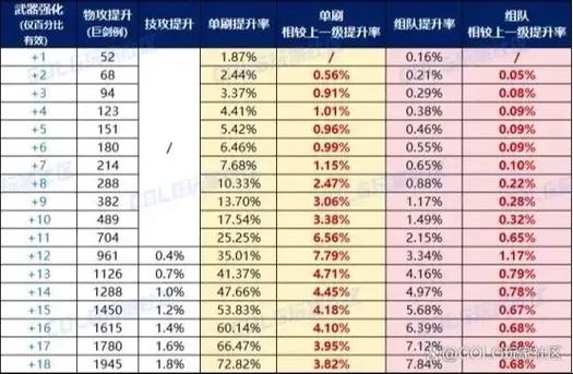 dnf增幅加成表游戏截图