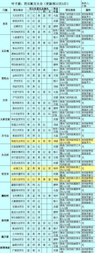 梦幻西游符石组合表游戏截图