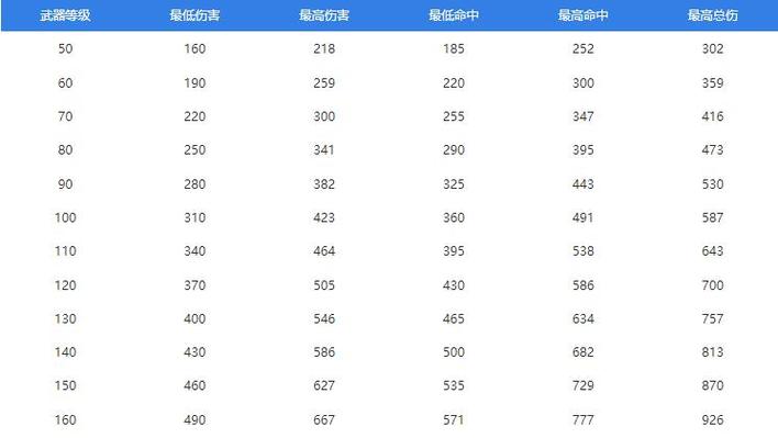 梦幻西游70装备属性范围