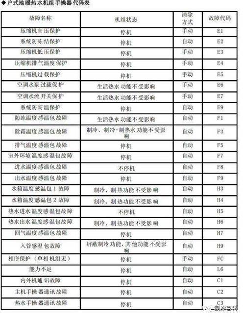 格力风管机故障大全表