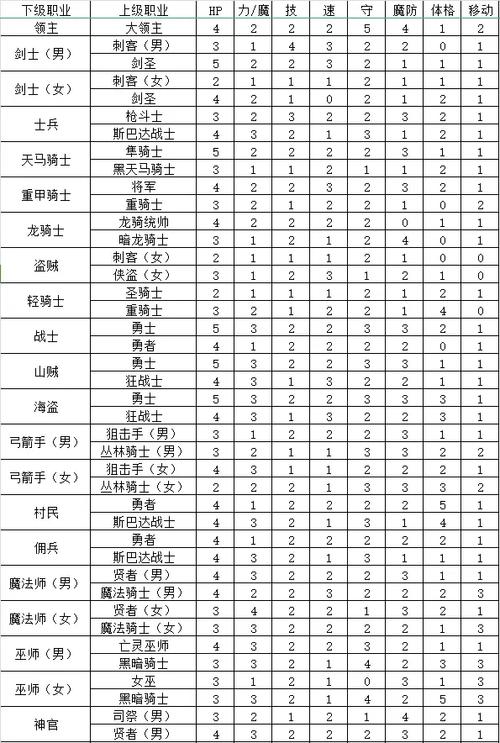 火焰纹章觉醒主角转职推荐