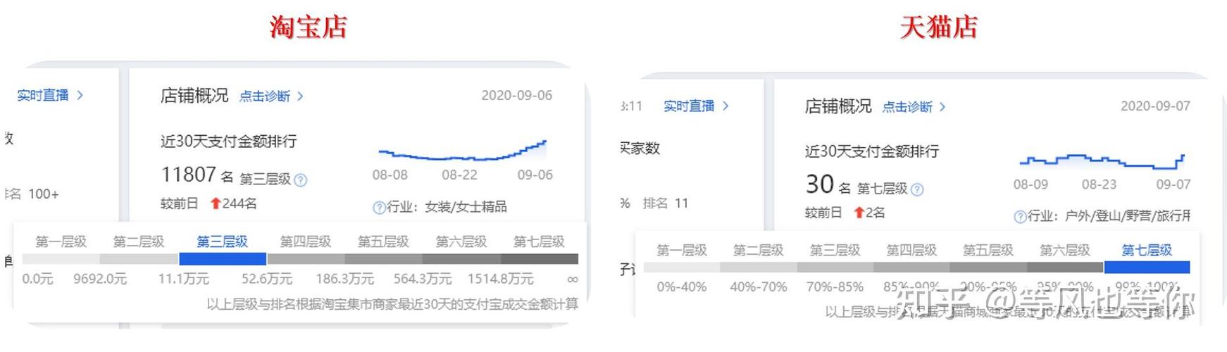 天猫权重比淘宝高多少