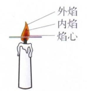 蓝色和红色火焰温度缩略图