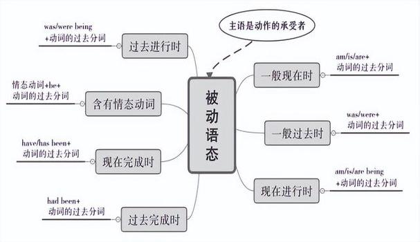rise的被动语态