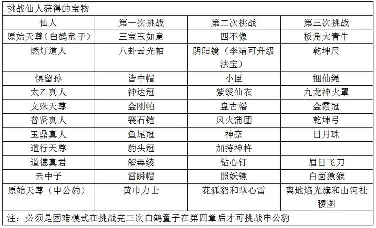 fc封神榜刷纣王最快方法