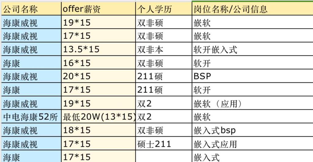 海康正式员工收入