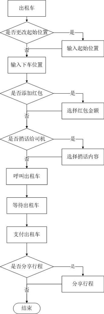 网约车付款流程缩略图