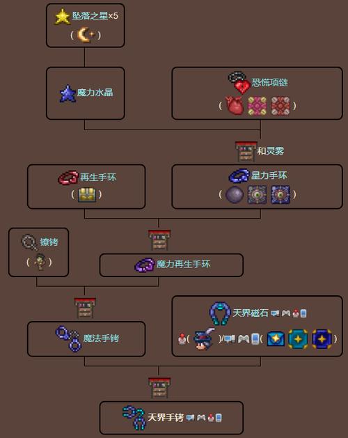 天界徽章的合成方法
