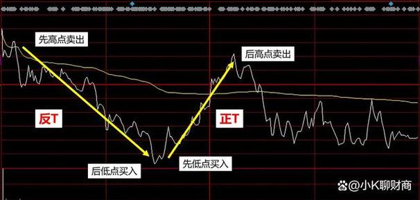 一个最笨的炒股方法做T