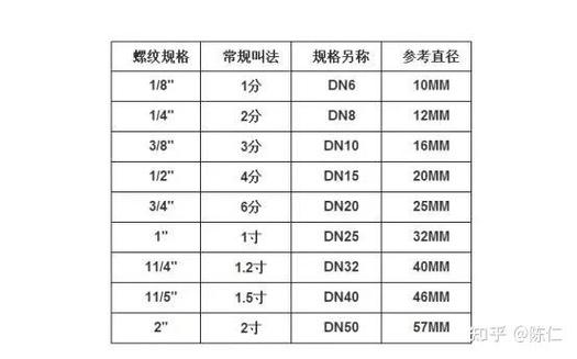 3分管是16还是20