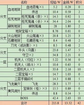 梦幻西游副本奖励表缩略图