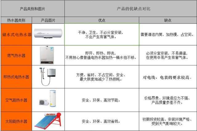 热水器的种类有哪些缩略图