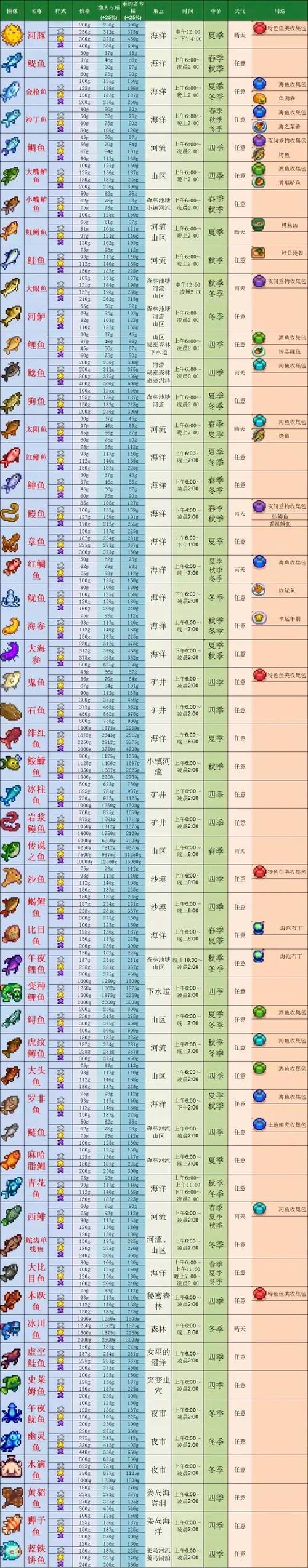 星露谷物语所有鱼类游戏截图