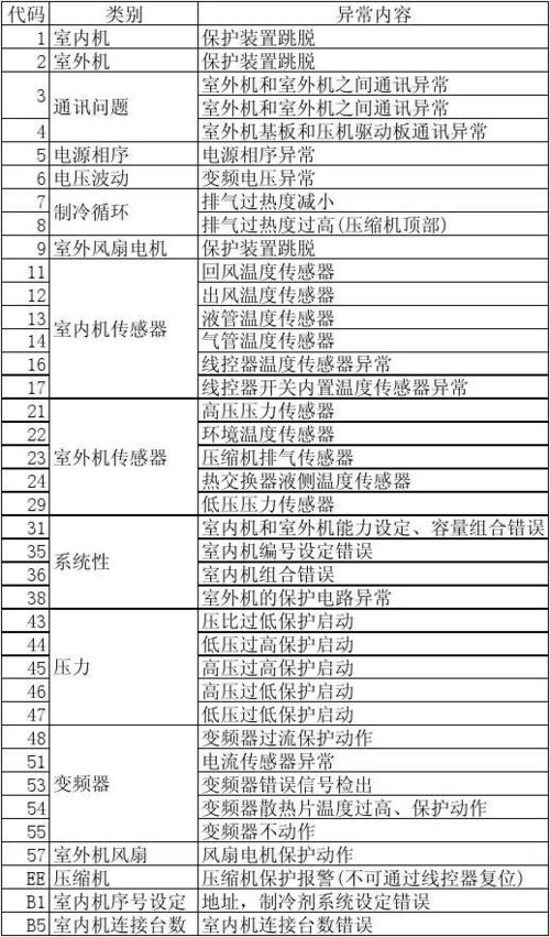 日立中央空调故障代码大全缩略图