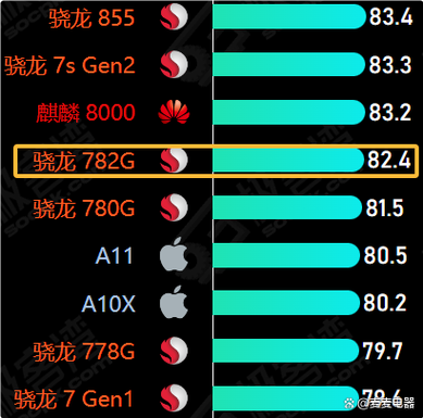 高通骁龙782G相当于A几缩略图