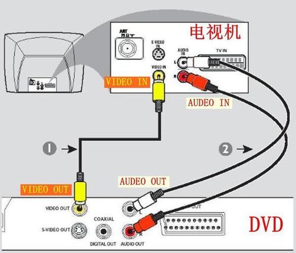 dvd影碟机怎么连接电视缩略图