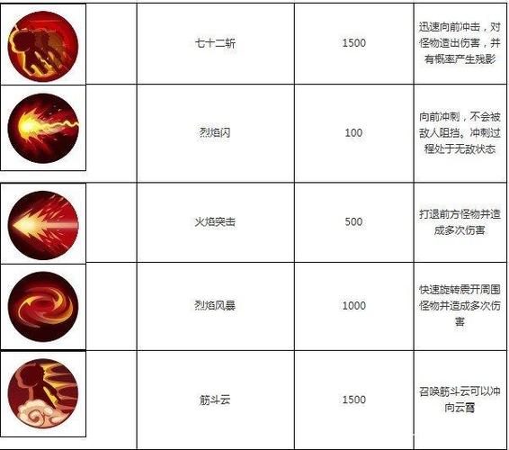 造梦西游ol技能搭配
