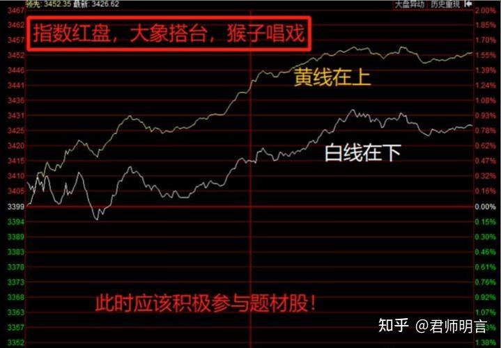 股市分时图黄白线是什么意思