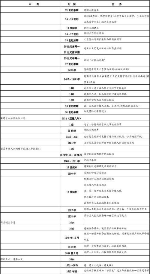 国际历史事件大全及时间