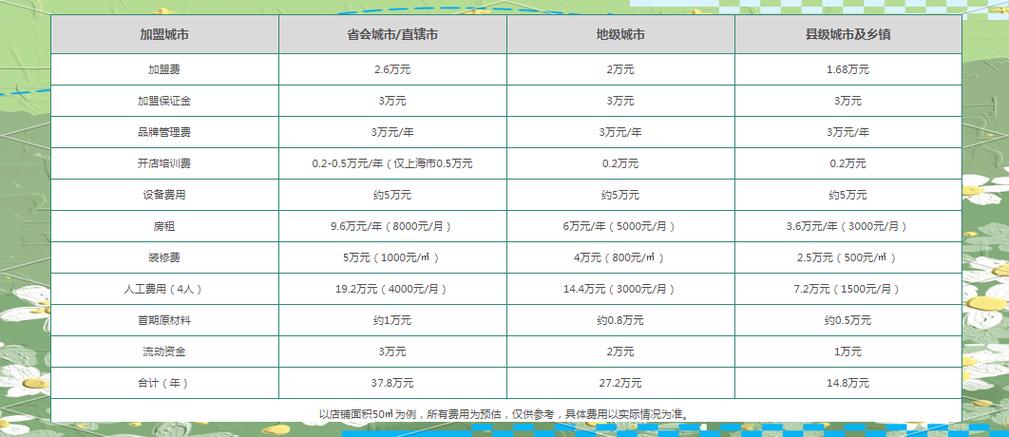 一点点奶茶加盟费多少钱啊缩略图