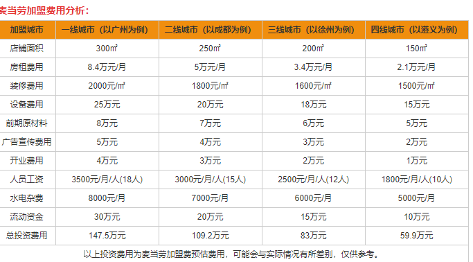 加盟麦当劳条件和费用缩略图
