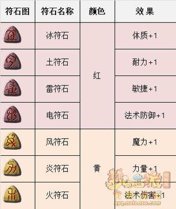 梦幻西游符石耐久消耗规则图标