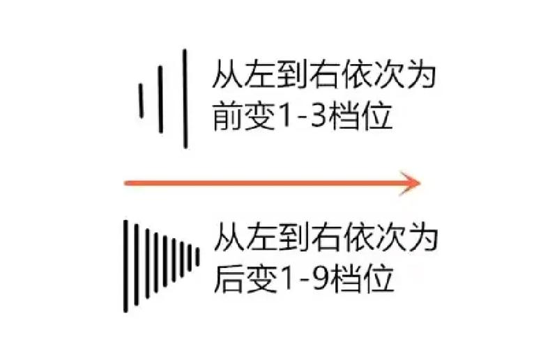 骑行时应该选择什么档位