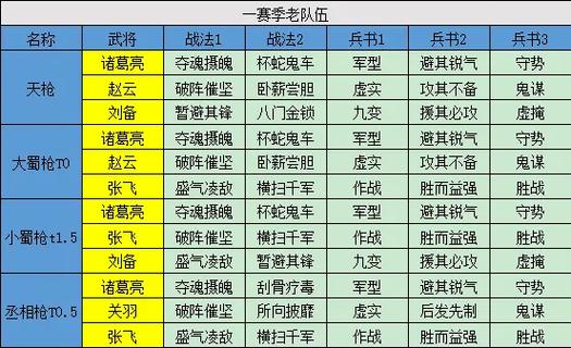三国志战略版s1最强阵容排名表缩略图