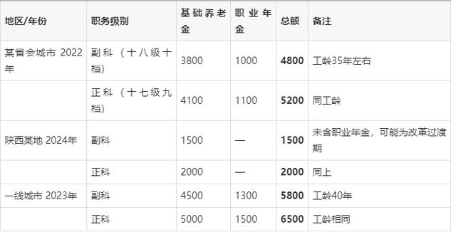 科级退休一个月多少钱