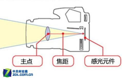 运动相机为什么不能变焦图标