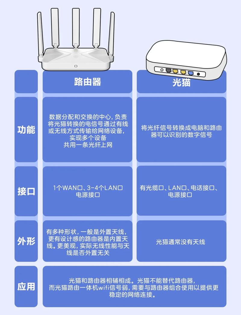 路由器和猫的区别和作用缩略图