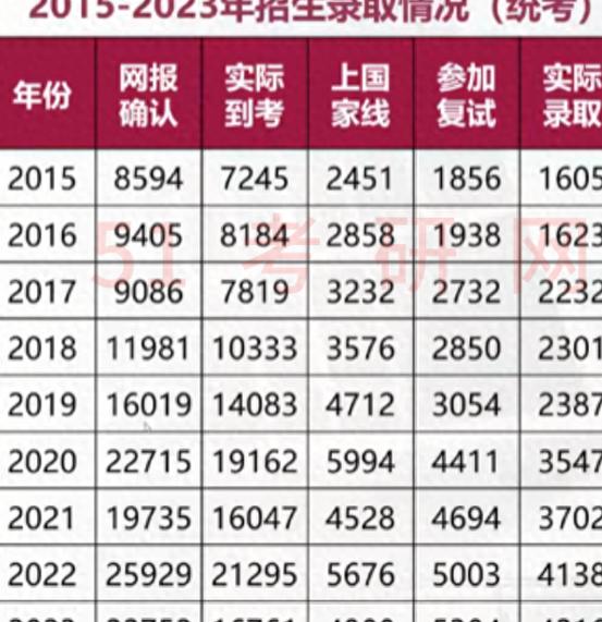 邢台学院考研率怎么样游戏截图