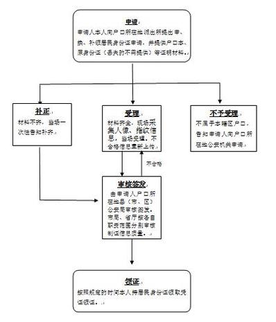 身份证异地办理流程图标