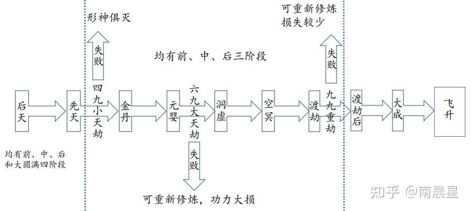 星辰变功法对应等级