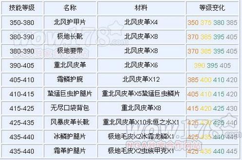 外域制皮怎么冲级